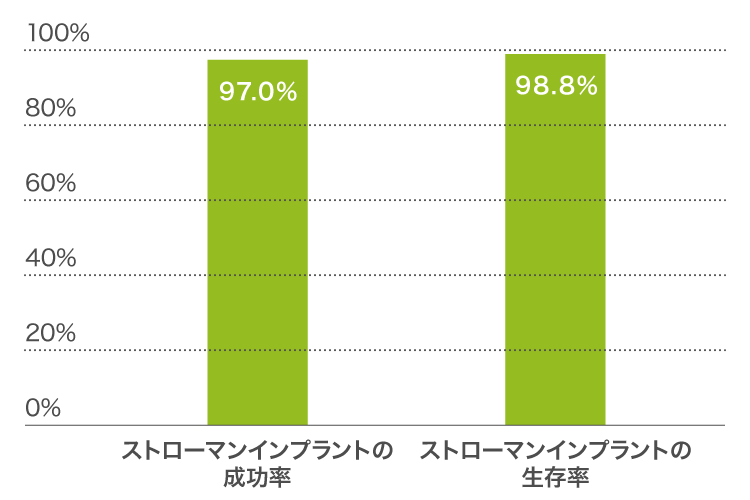 ストローマンの高い成功率と生存率